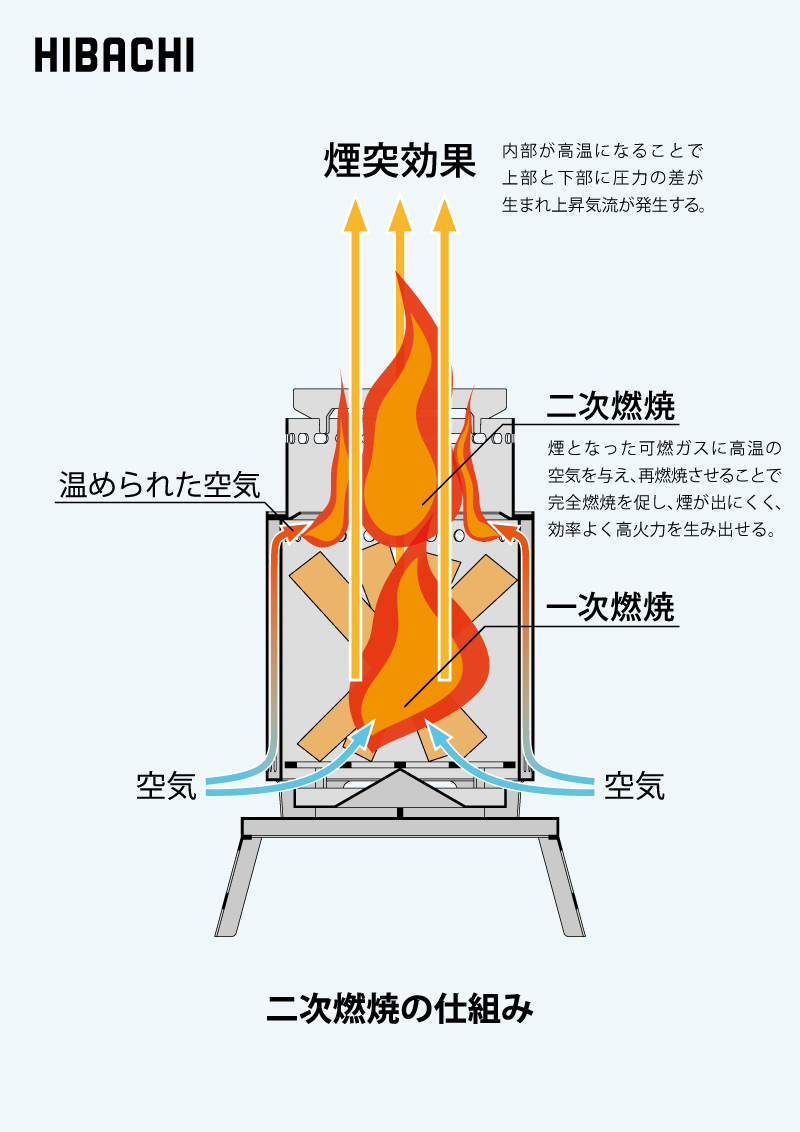 二次燃焼の焚火台HIBACHI｜埼玉県吉川市の町工場 有限会社山口製作所 オリジナルデザインキャンプ用品